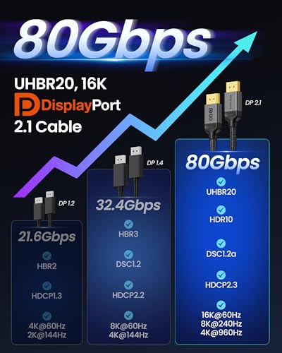 Silkland 80Gbps DisplayPort Cable 2.1 6.6FT VESA Certified 8K@240Hz HDR E3447